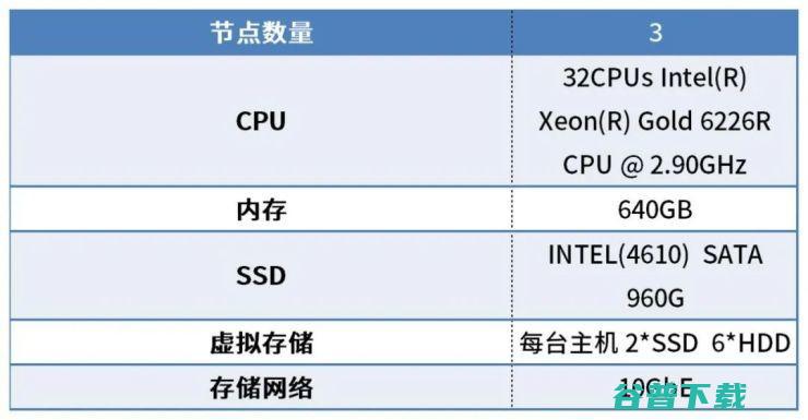 实测报告：深信服超融合承载Oracle性能领先