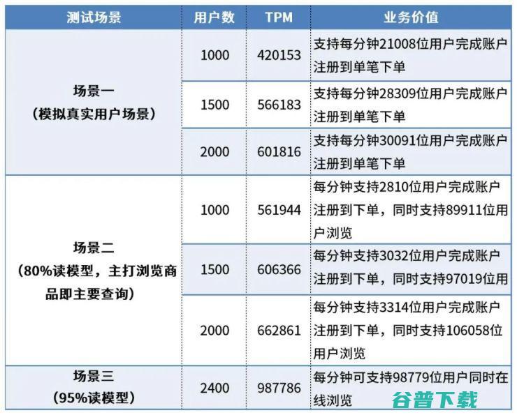 实测报告：深信服超融合承载Oracle性能领先