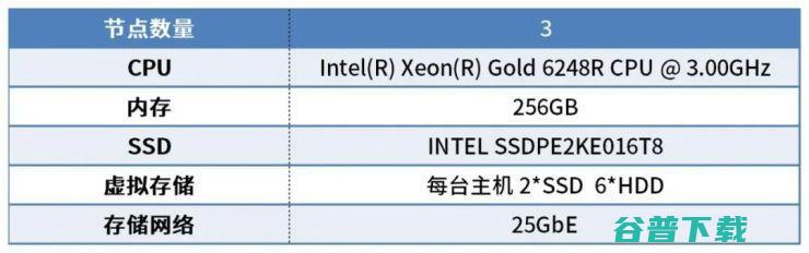 实测报告：深信服超融合承载Oracle性能领先