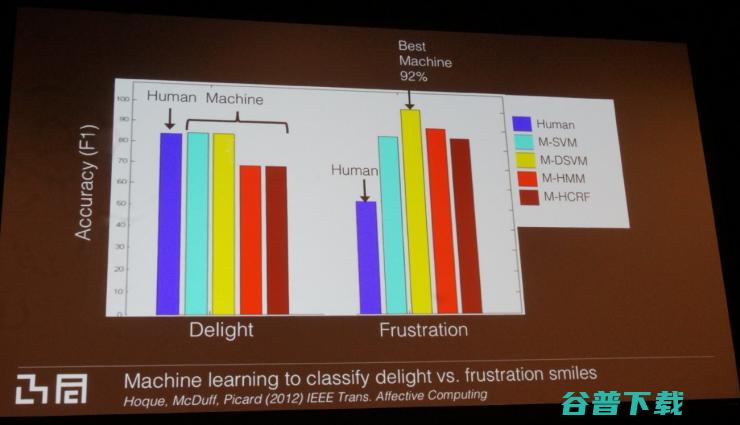 “情感计算”之母 Rosalind Picard 二十年经验分享：令我惊讶的发现 | AAAI 2017