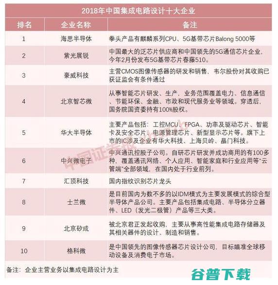 中国最大的集成电路设计企业，为什么是海思？