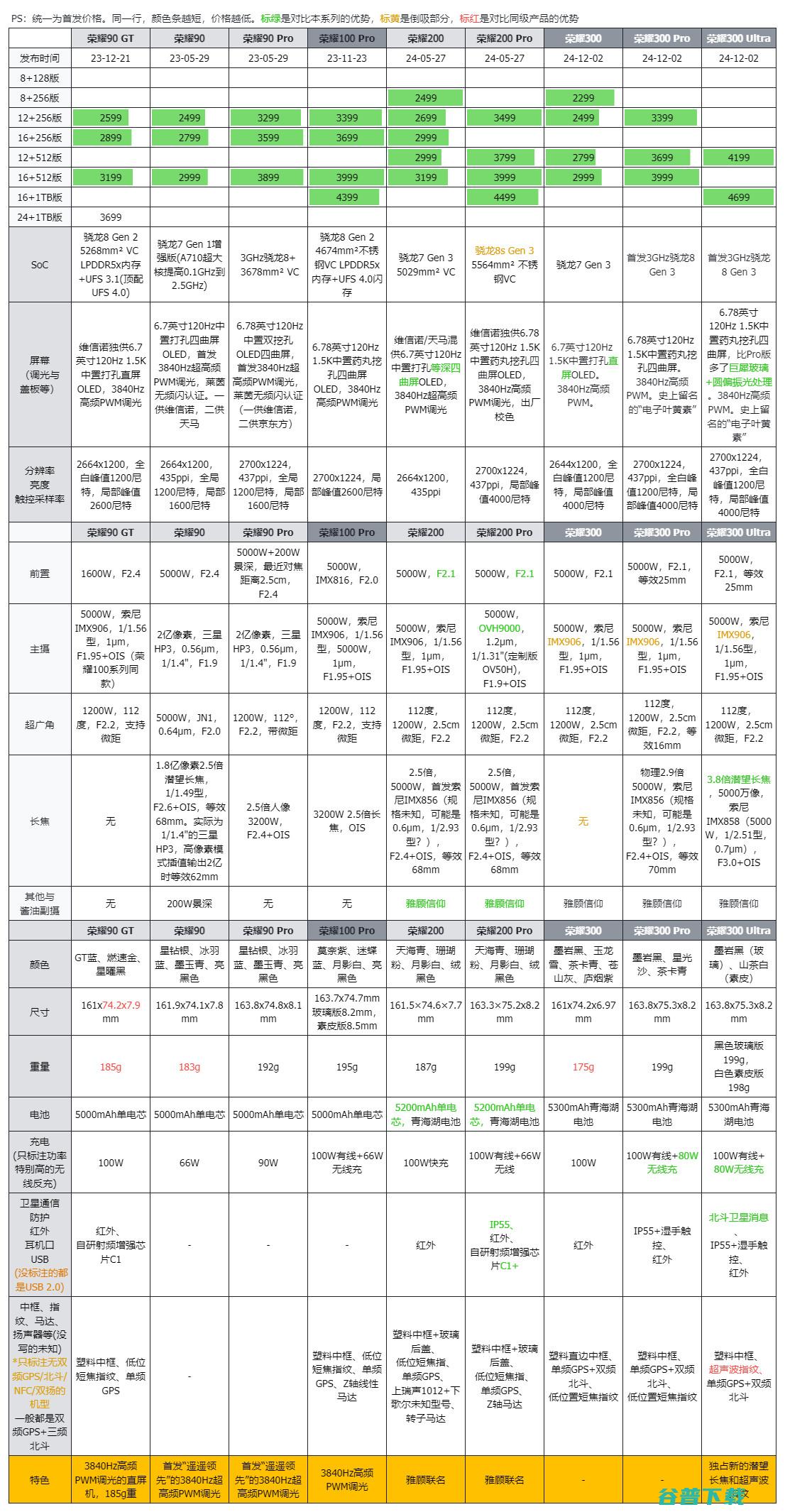 2299元到4199起，荣耀300系列发布：首发3GHz骁龙8 Gen 3