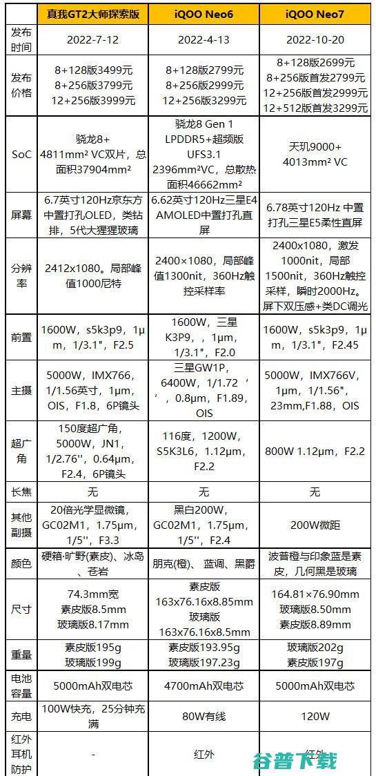 简单拍照对比：iQOO Neo7对Neo6、真我GT2大师