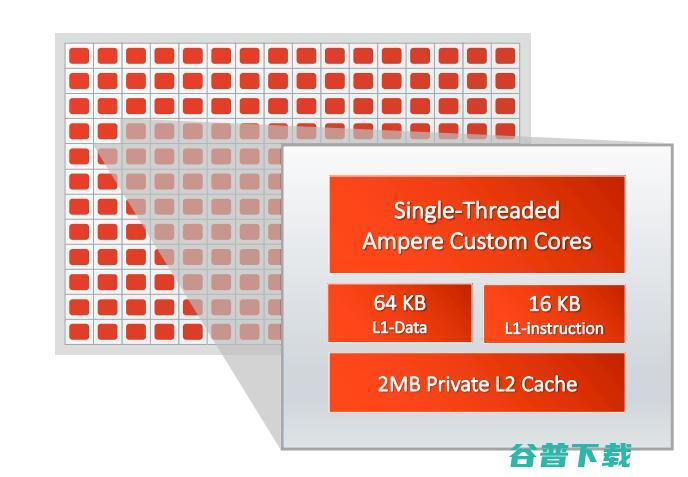 再创纪录！Ampere推出192自研核云原生服务器CPU