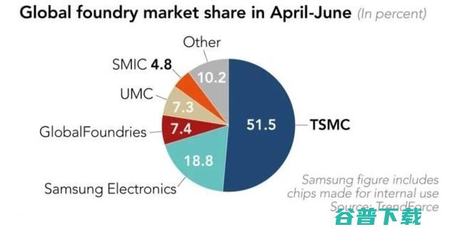 张忠谋：短期补贴半导体不能弥补长期劣势，呼吁社会守住台积电优势