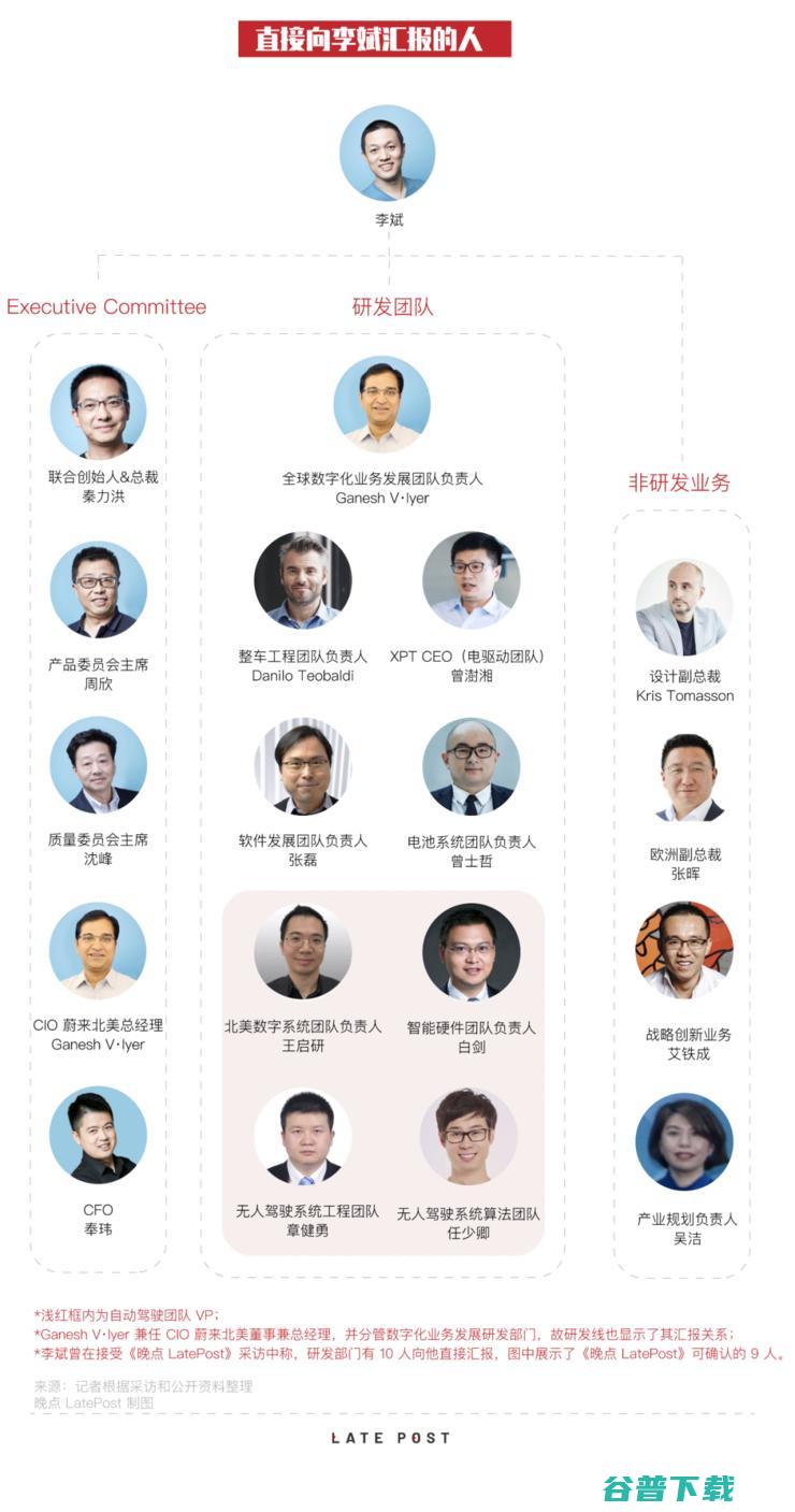 蔚来自动驾驶一核心人物离职，其团队也被打散重整，公司内部几经动荡、高管不断轮换