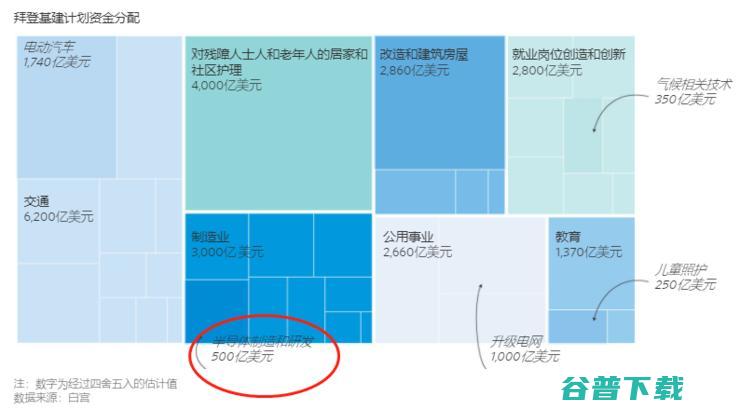 联合向要500亿美元？英特尔、苹果、谷歌、台积电等公司成立美国半导体联盟