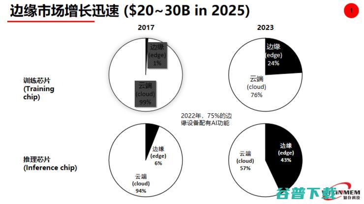 Live回顾：值得你去了解的“存算一体AI芯片技术”