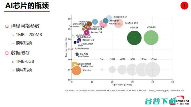 Live回顾：值得你去了解的“存算一体AI芯片技术”