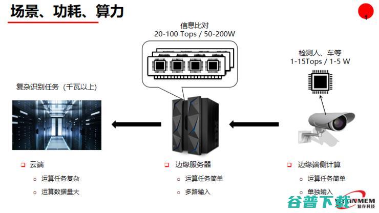 Live回顾：值得你去了解的“存算一体AI芯片技术”