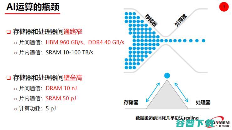 Live回顾：值得你去了解的“存算一体AI芯片技术”
