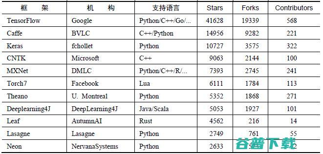 TensorFlow和Caffe Keras等其他深度学习框架的对比 MXNet (tensorflow)
