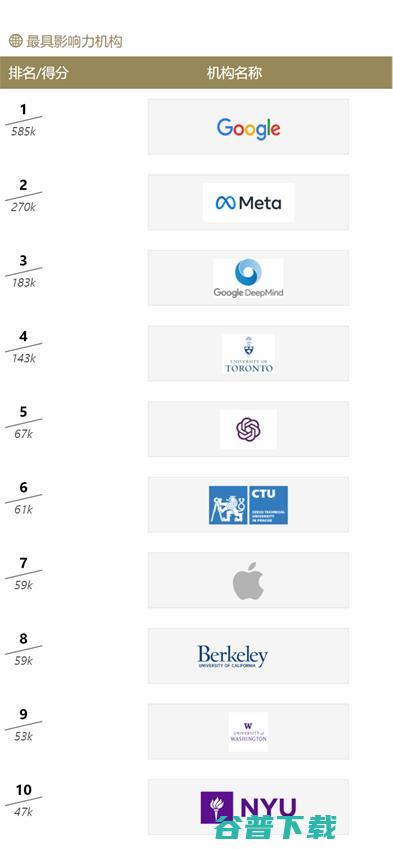 十年AI谁“最能打”？AI 2000榜单：何恺明最佳论文“刷”状元，谷歌机构排名第一