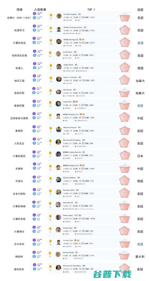 十年AI谁“最能打”？AI 2000榜单：何恺明最佳论文“刷”状元，谷歌机构排名第一