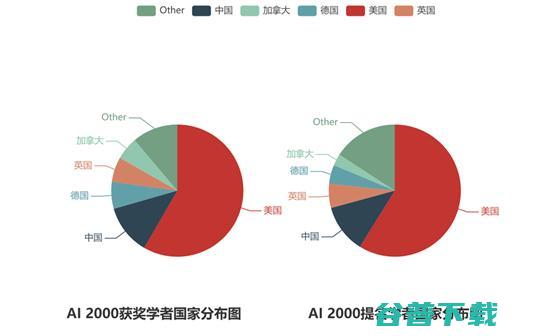 十年AI谁“最能打”？AI 2000榜单：何恺明最佳论文“刷”状元，谷歌机构排名第一