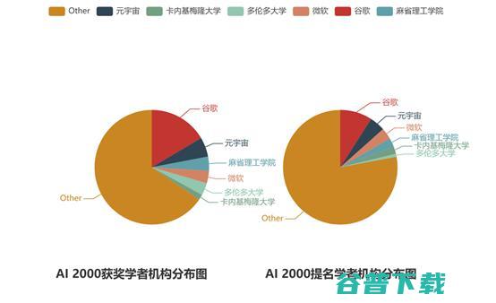 十年AI谁“最能打”？AI 2000榜单：何恺明最佳论文“刷”状元，谷歌机构排名第一