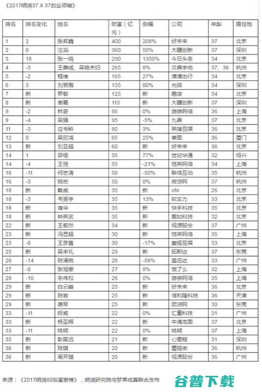 北大校友领衔；锤子科技新品今晚发布 博通拟1300亿美元收购高通；中国80后富豪榜公布 浙大 (北大校友领衔有哪些)