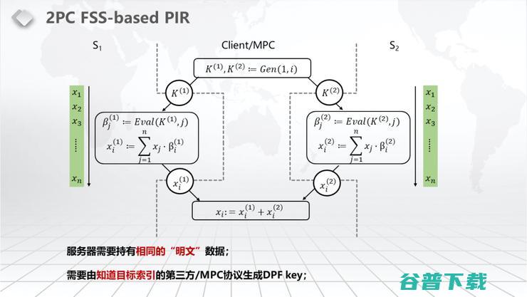 【浙江大学张秉晟分享】RAM模型下的多方隐私函数评估