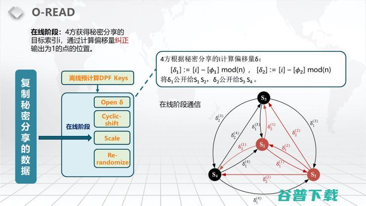 【浙江大学张秉晟分享】RAM模型下的多方隐私函数评估