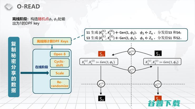 【浙江大学张秉晟分享】RAM模型下的多方隐私函数评估