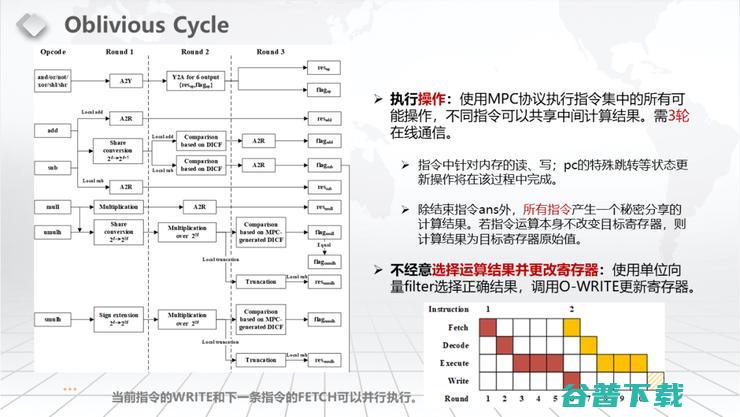 【浙江大学张秉晟分享】RAM模型下的多方隐私函数评估