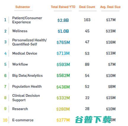 15张图表，一览数字健康的热闹和门道