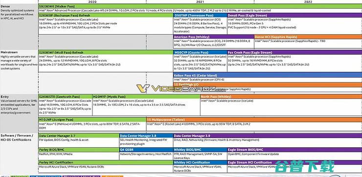 至强处理器路线图泄露，Sapphire Rapids或基于10nm SupeFin