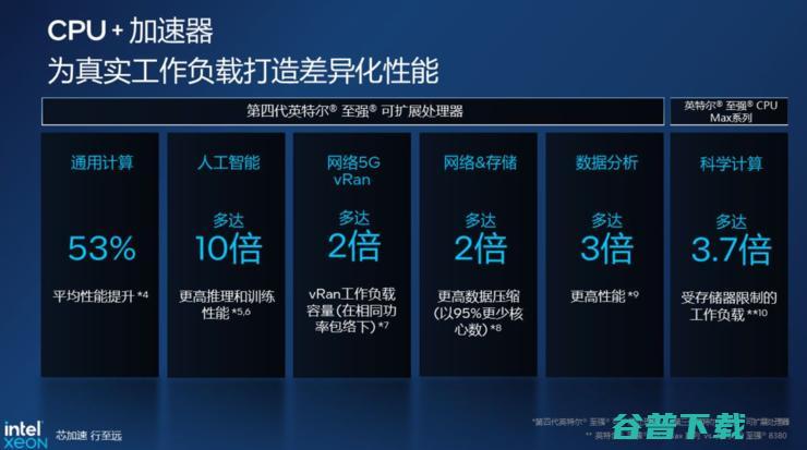不拼核数，第四代至强CPU如何稳住数据中心王座？