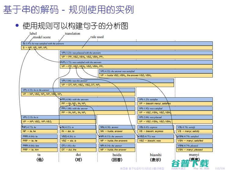 这套477页的开源电子书和598页的课件，是一份写给机器翻译爱好者的资料