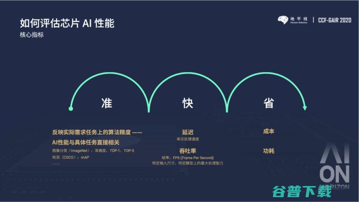 AI基准测试MLPerf模型少、慢，地平线提出的MAPS会更好吗？ | CCF-GAIR 2020