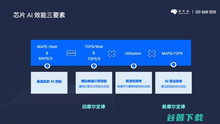 AI基准测试MLPerf模型少、慢，地平线提出的MAPS会更好吗？ | CCF-GAIR 2020