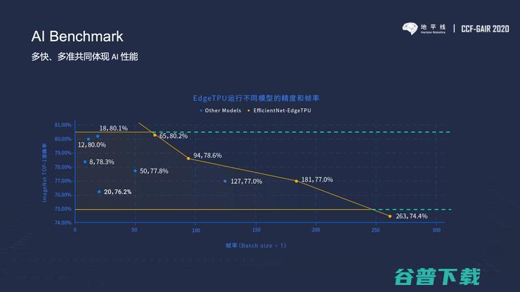 AI基准测试MLPerf模型少、慢，地平线提出的MAPS会更好吗？ | CCF-GAIR 2020