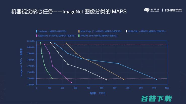 AI基准测试MLPerf模型少、慢，地平线提出的MAPS会更好吗？ | CCF-GAIR 2020