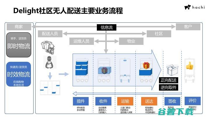 哈奇智能杨洁明：智能物流机器人如何在智慧社区中实现价值|CCF-GAIR 2020