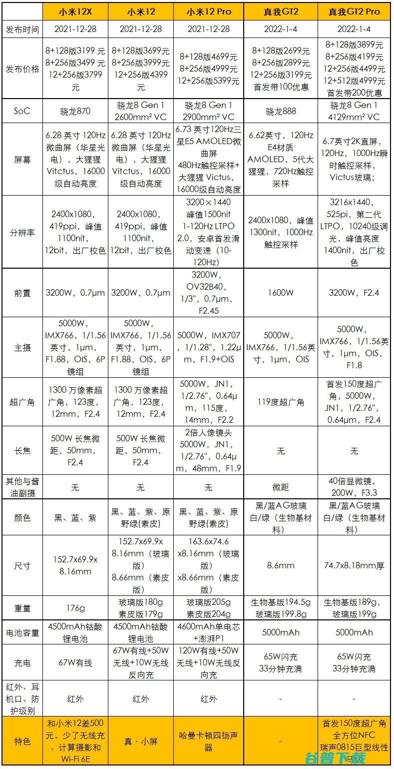 首发3699元起，真我GT2 Pro发布：2K直屏+新骁龙8