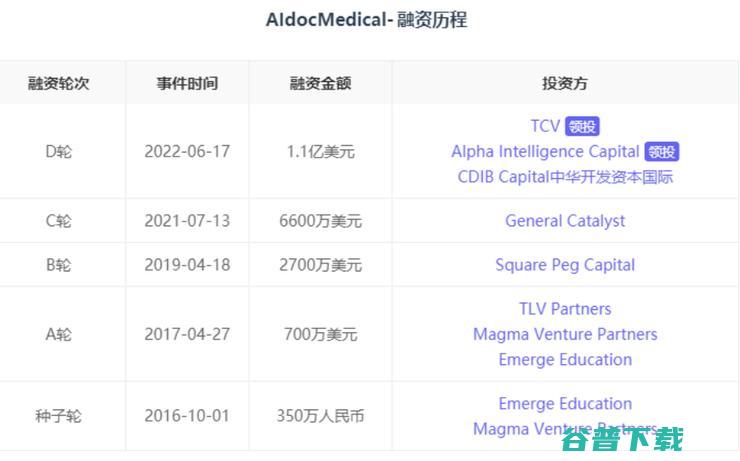 的医疗AI公司Aidoc FDA拿证最多 完成1.1亿美元D轮融资 (医疗ai公司有哪些)