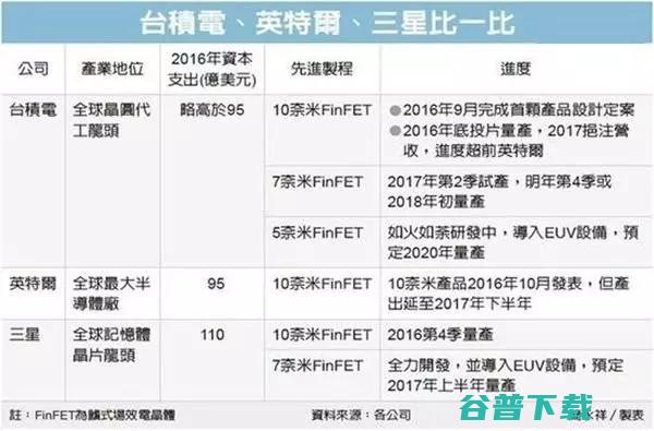 微软月底将在上海发布 Surface Pro 5？台积电 7nm 工艺成功试产 | 雷锋早报