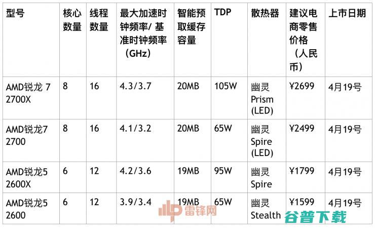 AMD  2 代 Ryzen 处理器，能否继续抢夺英特尔用户？