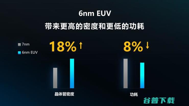超2亿美元打造！紫光展锐全球首款6nm EUV SoC将成普及标志？