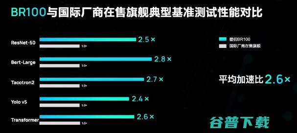 壁仞科技三年造出首款通用GPU，采用7nm工艺，对打英伟达4nm性能