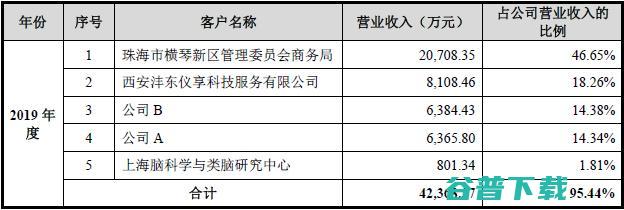 2019年营收巨变！IPO招股说明书揭开寒武纪神秘面纱