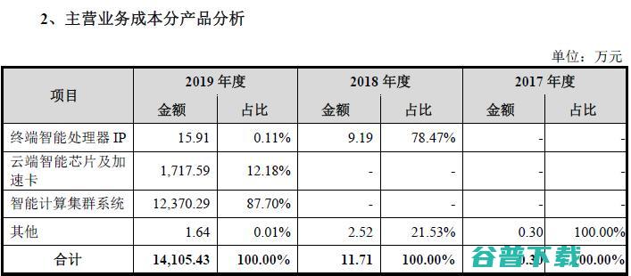 2019年营收巨变！IPO招股说明书揭开寒武纪神秘面纱