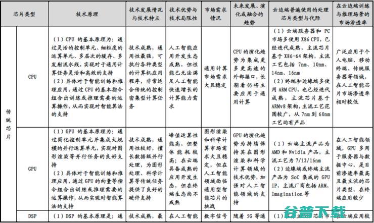 寒武纪是如何与英伟达和华为海思较劲的？