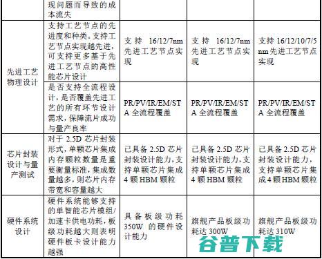 寒武纪是如何与英伟达和华为海思较劲的？
