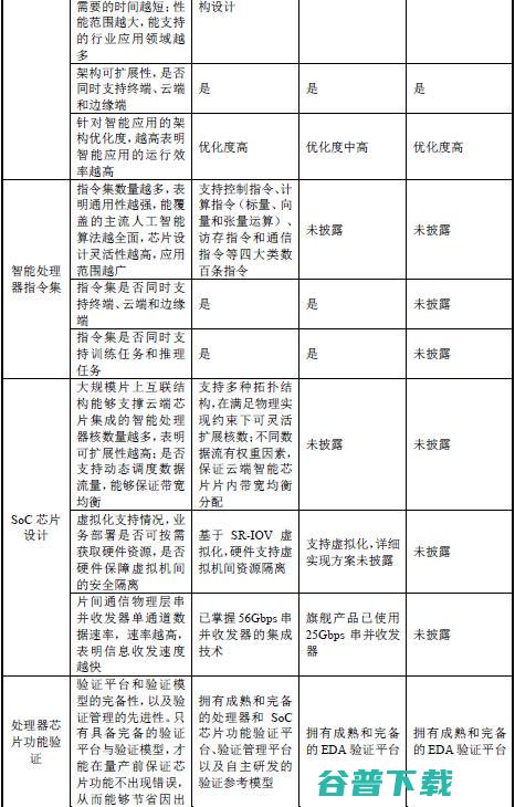 寒武纪是如何与英伟达和华为海思较劲的？