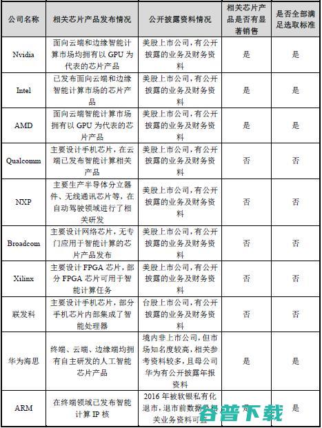 寒武纪是如何与英伟达和华为海思较劲的？
