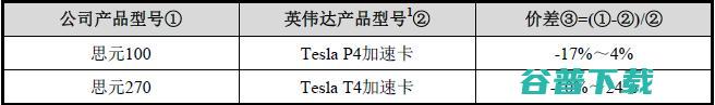 寒武纪是如何与英伟达和华为海思较劲的？