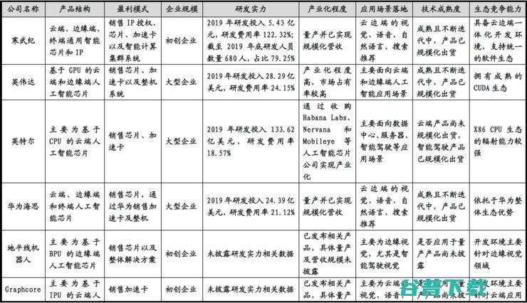 寒武纪是如何与英伟达和华为海思较劲的？