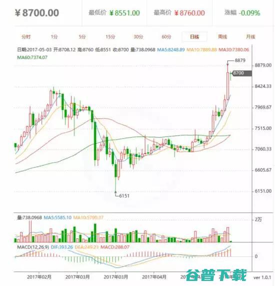 疯狂比特币卷土重来，破万元创新高；中国发布世界首台 10 比特光量子计算机 | 雷锋早报