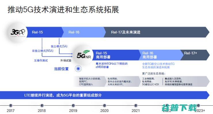 5G正在加速部署，如何勾勒未来？